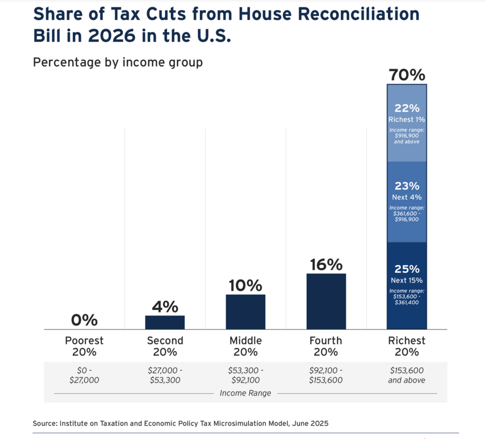 https://youtropolis.com/sites/default/files/My%20Stuff/City%20209/Attached%20Images/Share_of_tax_cuts.png